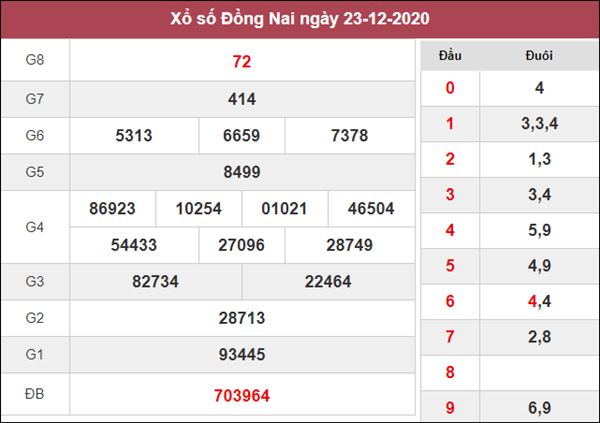 Dự đoán XSDNA 30/12/2020 chốt KQXS Đồng Nai thứ 4