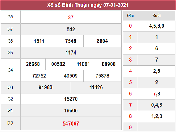 Dự đoán XSBTH 14/01/2021