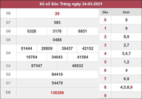 Dự đoán XSST 31/3/2021 chốt KQXS Sóc Trăng thứ 4