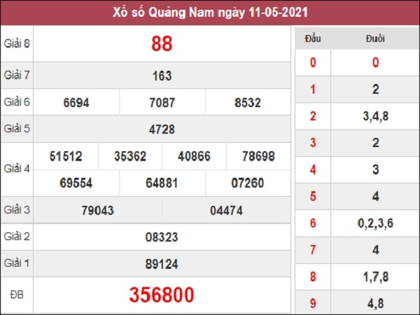 Dự đoán xổ số Quảng Nam 18/5/2021