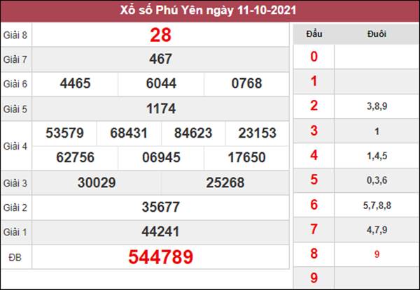 Dự đoán XSPY 18/10/2021 chốt KQXS Phú Yên hôm nay