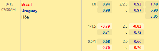 Tỷ lệ kèo giữa Brazil vs Uruguay