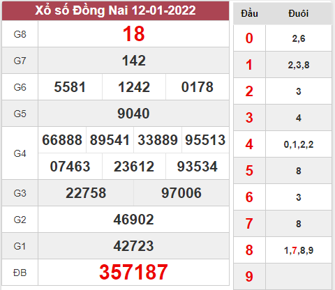 Dự đoán XSDN 19-01-2022