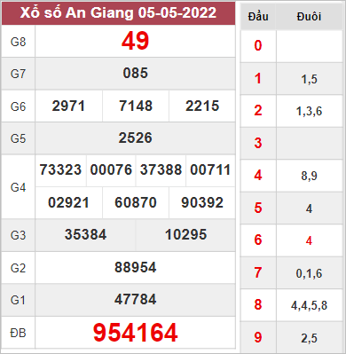 Dự đoán XSAG ngày 12/5/2022