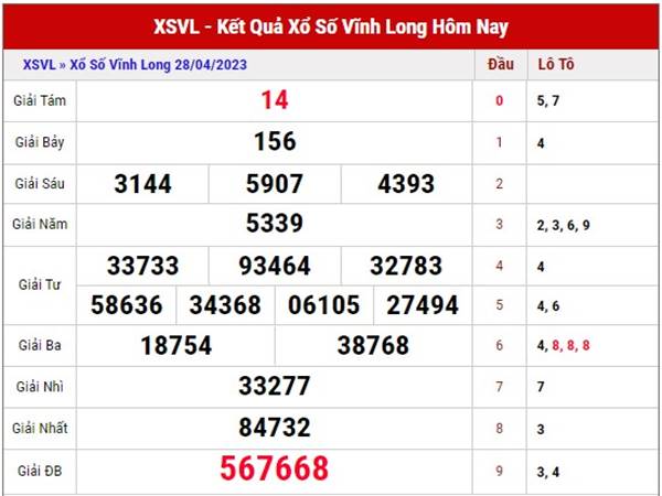 Dự đoán XSVL ngày 5/5/2023 phân tích XSVL thứ 6