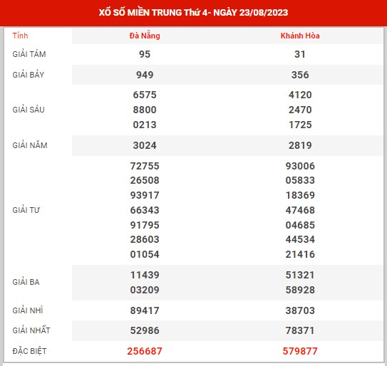 Dự đoán XSMT ngày 30/8/2023, phân tích các kết quả gần nhất của xổ số miền Trung thứ 4, dự đoán XSMT ngày 30/8/2023 thứ 4 đưa ra được kết quả dự đoán các con số may mắn có độ chính xác cao
