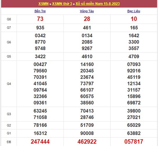 Dự đoán XSMN 22/8/2023 thống kê đặc biệt đầu đuôi 