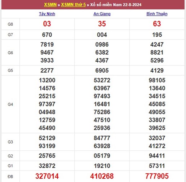Thống kê XSMN 29/8/2024 nhận định số đẹp thứ 5