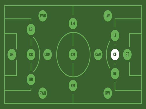 CF Trong Bóng Đá - Central Forward (Tiền Đạo Cắm)