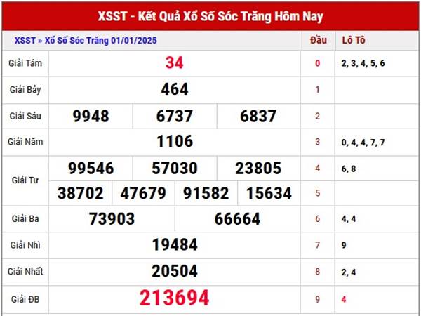 Thống kê xổ số Sóc Trăng ngày 08/01/2025 thứ 4 hôm nay Thống kê xổ số Sóc Trăng ngày 08/01/2025 thứ 4 hôm nay