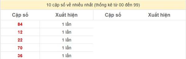 Thống kê xổ số Gia Lai 17/1/2025 3