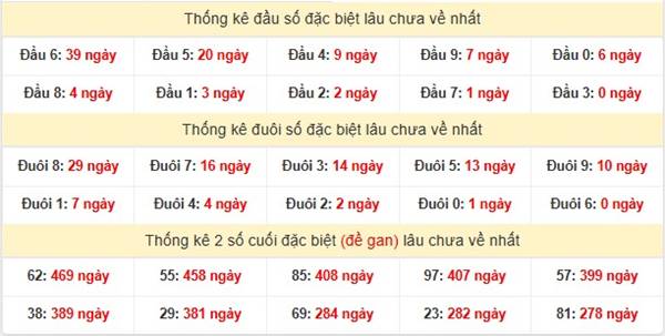 Thống kê xổ số Gia Lai 17/1/2025 1