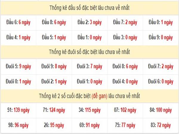 Thống kê xổ số Sóc Trăng ngày 08/01/2025 3