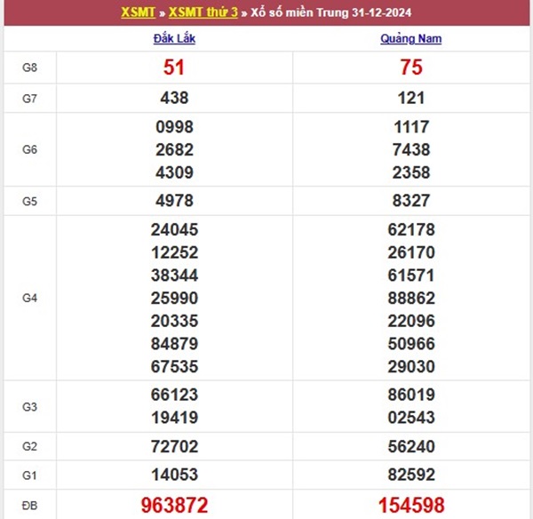 Thống kê XSMT 7/1/2025 tham khảo cặp số miền Trung