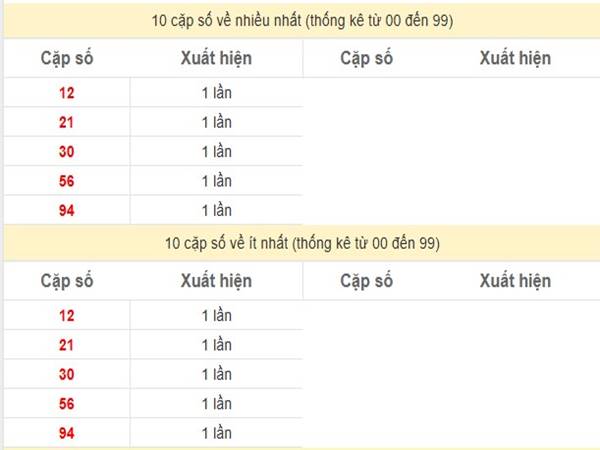 Thống kê xổ số Sóc Trăng ngày 08/01/2025 2 Thống kê xổ số Sóc Trăng ngày 08/01/2025 2