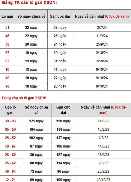 Thống kê phân tích XSDN ngày 19/2/2025 hôm nay tài lộc