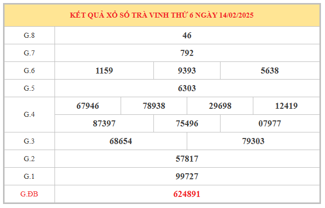 Thống kê giờ vàng XS Trà Vinh ngày 21/2/2025 thứ 6