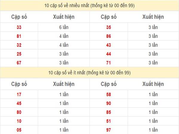 Thống kê xổ số Miền Nam ngày 25/4/2025 1