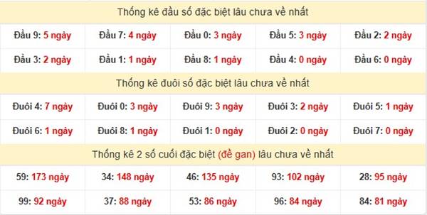 Thống kê xổ số Miền Nam ngày 25/4/2025 2 Thống kê xổ số Miền Nam ngày 25/4/2025 2