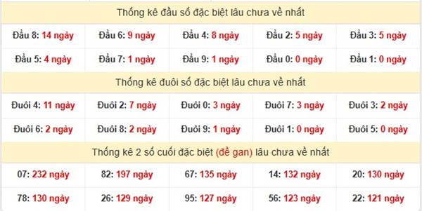 Thống kê kết quả xổ số Miền Trung ngày 30/4/2025 thứ 4 hôm nay 2