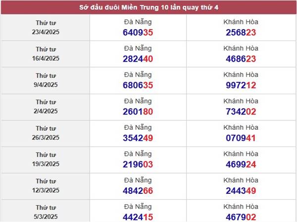 Thống kê kết quả xổ số Miền Trung ngày 30/4/2025 thứ 4 hôm nay 4