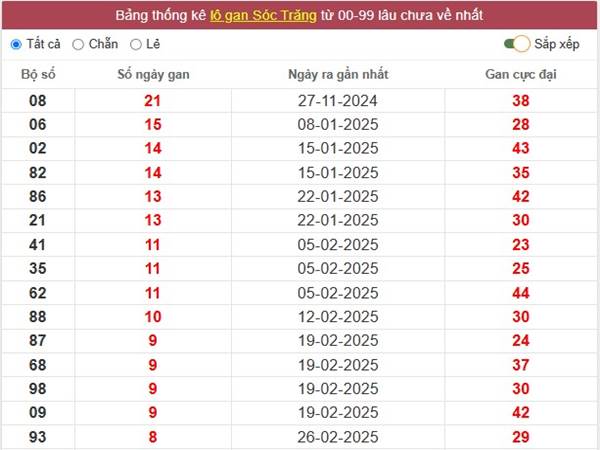 Thống kê kết quả xổ số Miền Trung ngày 30/4/2025 thứ 4 hôm nay 3