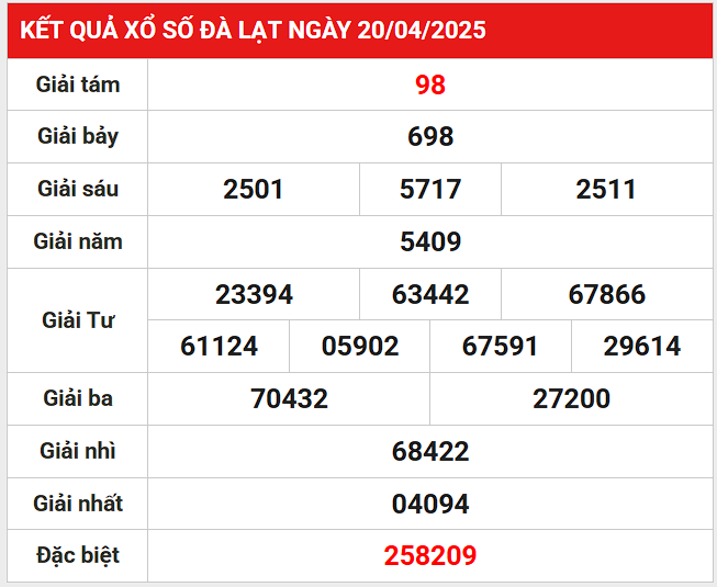 Thống kê số liệu xổ số Đà Lạt ngày 27/4/2025 hôm nay