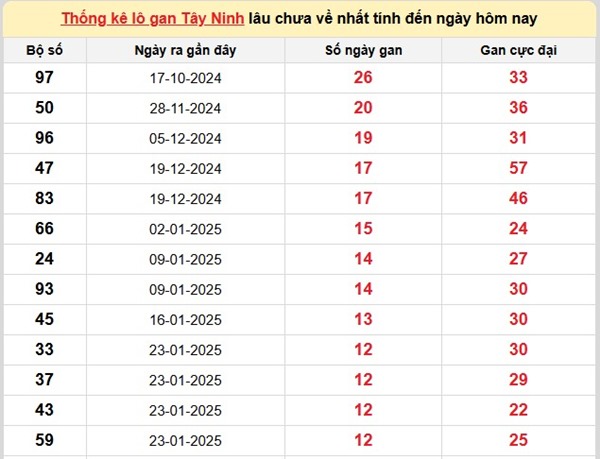 Thống kê KQXS Tây Ninh ngày 24/4/2025 hôm nay