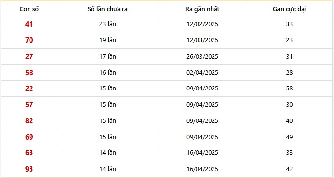 Bảng thống kê 10 con lô gan Đồng Nai lâu chưa về nhất