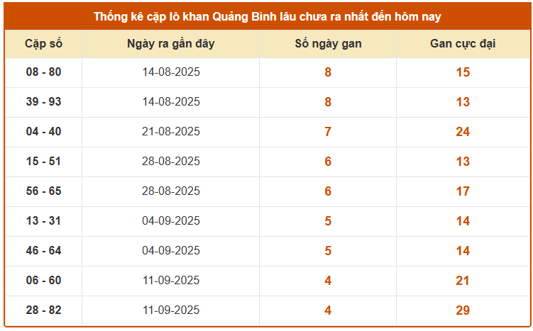 Thống kê cặp lô khan xố số Quảng Bình ngày 16 tháng 10