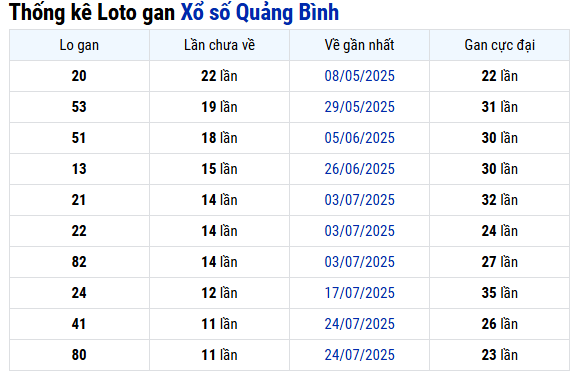 Thống kê lô gan xố số Quảng Bình ngày 16/10/2025