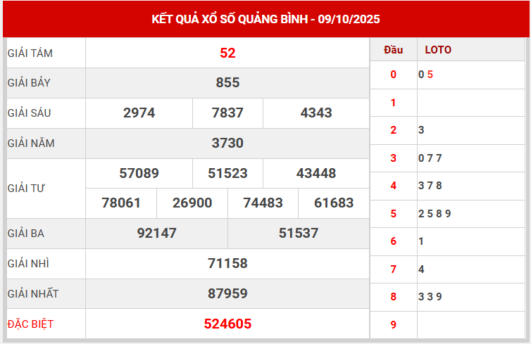 Xem lại kết quả XSQB kỳ trước ngày 9/10/2025 chi tiết