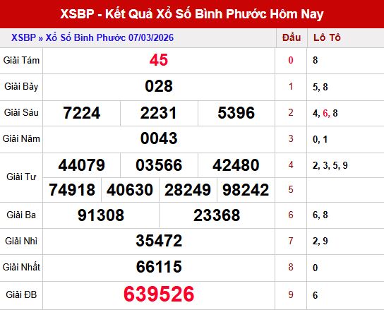 Kết quả xsbp ngày 7/3/2026
