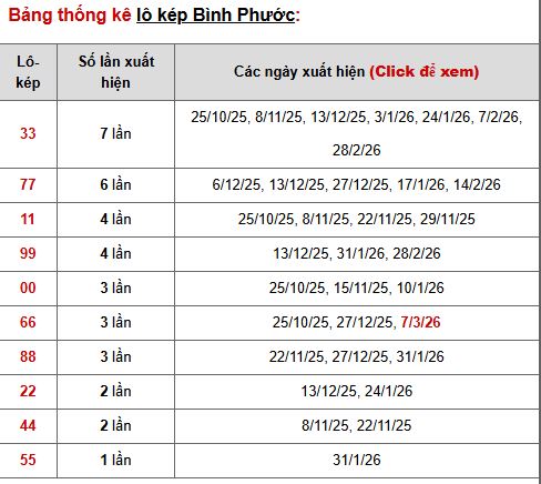 Phân tích, thống kê lô kép xsbp ngày 14/3/2026