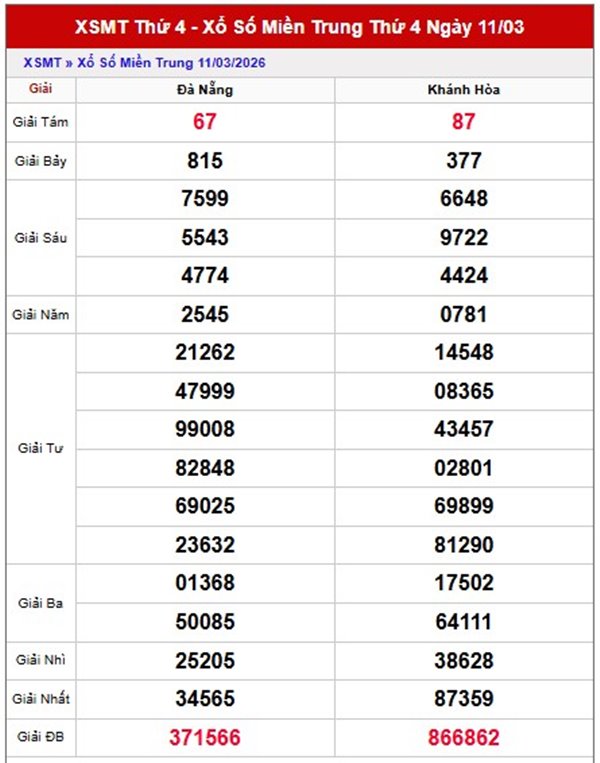 Dự đoán XSMT 18/3/2026 - Soi cầu Miền Trung thứ 4 hôm nay