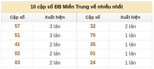 Dự đoán XSMT 18/3/2026 - Soi cầu Miền Trung thứ 4 hôm nay