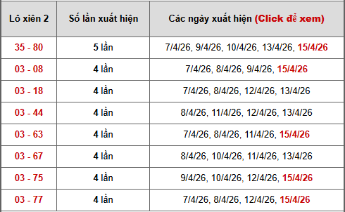 - Bảng thống kê xiên 2 lô xiên Miền Nam ngày 19-4-2026