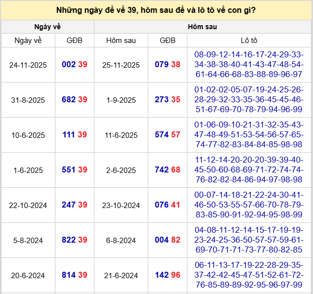 Thống kê đề về 39 hôm sau đánh con gì dựa theo giải đặc biệt