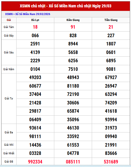 Xem lại kết quả xổ số miền Nam chủ nhật tuần trước chi tiết