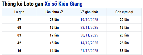Thống kê xổ số Kiên Giang ngày 05/04/2026
