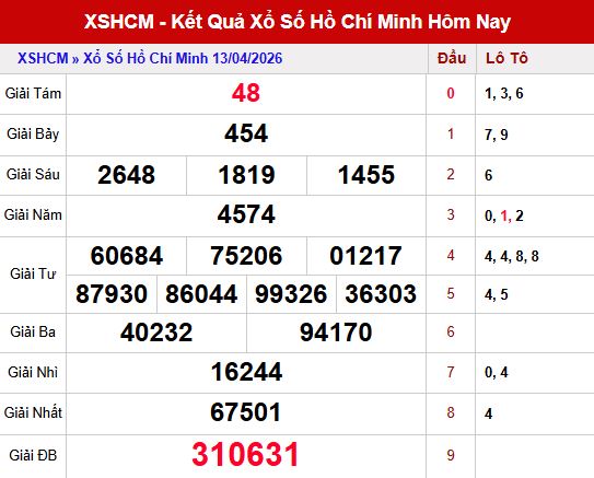 Kết quả xshcm ngày 13/4/2026