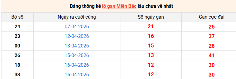 Thống kê lô tô miền Bắc ngày 1 tháng 5 năm 2026 gần đây