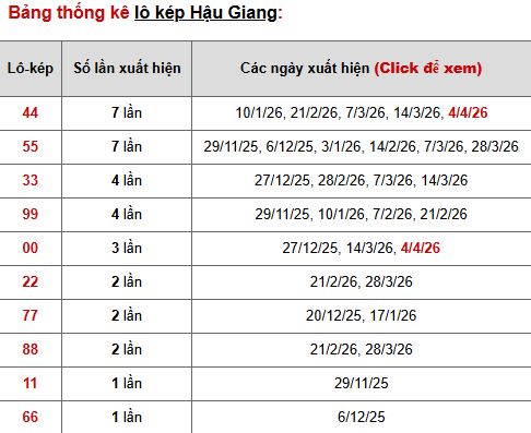 Phân tích, thống kê lô kép XS Hậu Giang ngày 11/4/2026