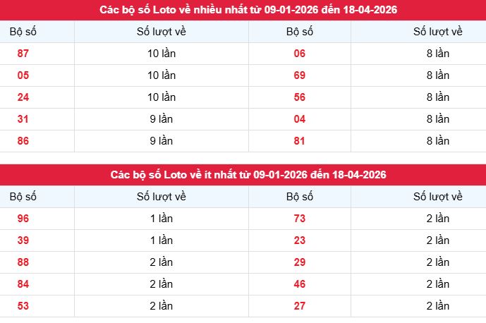 Phân tích, thống kê tần suất lô tô XSHCM ngày 18/4/2026