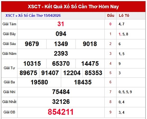 Tham khảo soi cầu CT ngày 22/4/2026 thứ 4 siêu chính xác