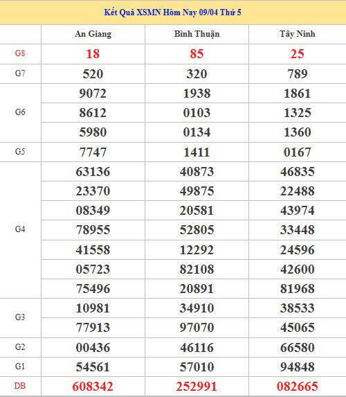 Dự đoán XSMN ngày 16 tháng 4 năm 2026 thứ 5 chính xác