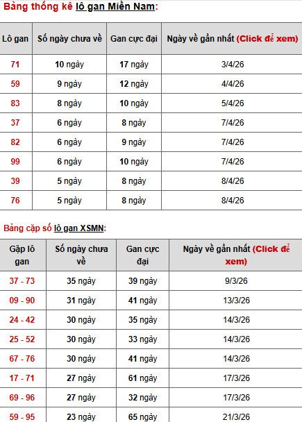 Dự đoán XSMN ngày 16 tháng 4 năm 2026 thứ 5 chính xác