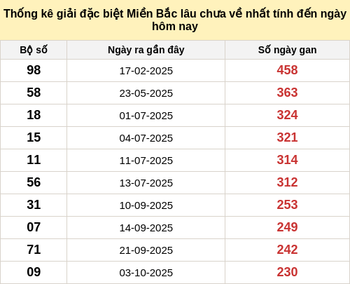 Thống kê XSMB hôm trước ngày 29/05/2026