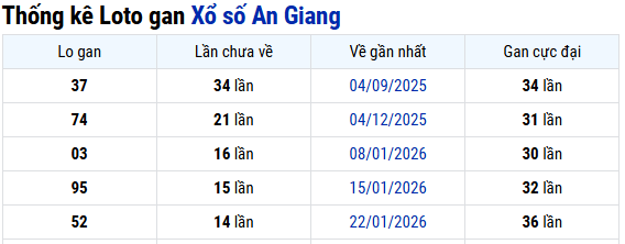 Thống kê xổ số An Giang ngày 07/05/2026