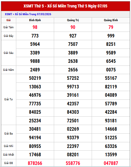 Tham khảo KQXS Miền Trung thứ 5 tuần trước chi tiết